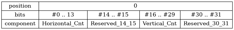 digraph foo {
     "Record_R" [
         label = "{ position | bits | component } |  { 0 | { { #0 .. 13 | Horizontal_Cnt } | { #14 .. #15 | Reserved_14_15 } | { #16 .. #29 | Vertical_Cnt } | { #30 .. #31 | Reserved_30_31 } } }"
         shape = "record"
     ];
}